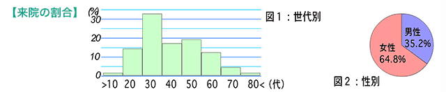来院の割合
